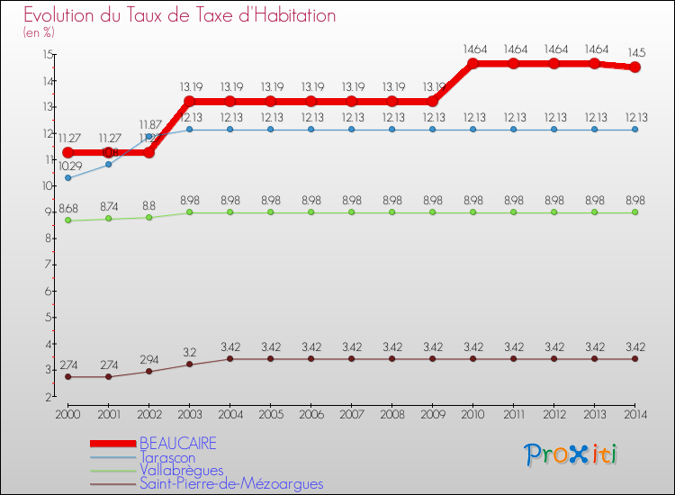 Evolution du taux de la taxe d'habitation pour BEAUCAIRE et les communes proches de 2000 à 2014 Comparaison des taux de la taxe d'habitation pour BEAUCAIRE et les communes voisines de 2000 à 2014