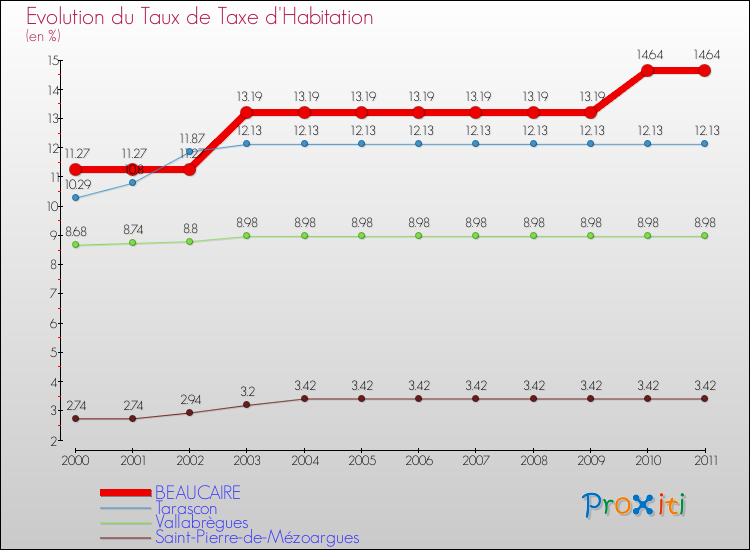 Evolution du taux de la taxe d'habitation pour BEAUCAIRE et les communes proches Comparaison des taux de la taxe d'habitation pour BEAUCAIRE et les communes voisines