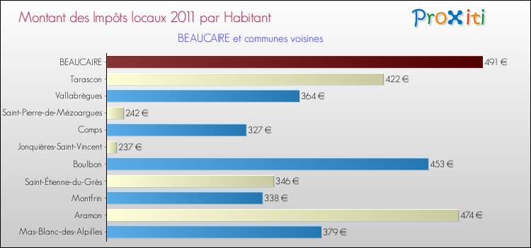 Montant des impôts locaux par Habitant pour BEAUCAIRE et les communes proches Comparaison des impôts locaux par habitant pour BEAUCAIRE et les communes voisines