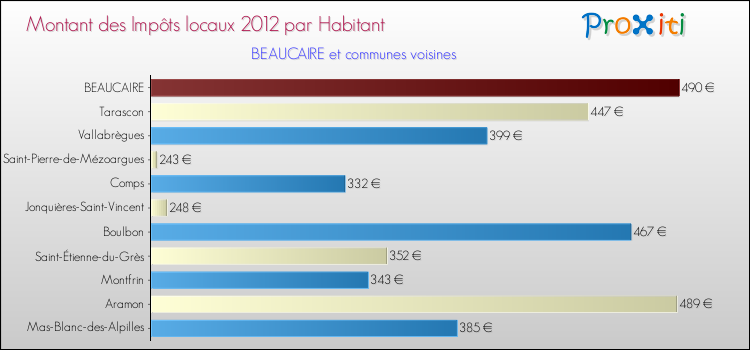 Montant des impôts locaux par Habitant pour BEAUCAIRE et les communes proches Comparaison des impôts locaux par habitant pour BEAUCAIRE et les communes voisines