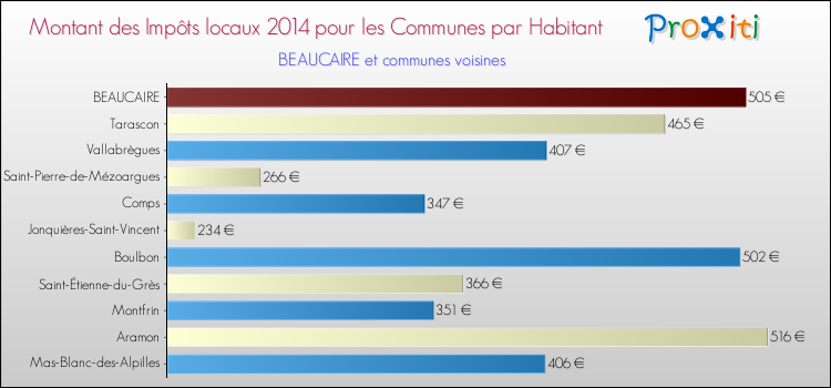 Montant des impôts locaux par Habitant pour BEAUCAIRE et les communes proches en 2014 Comparaison des impôts locaux par habitant pour BEAUCAIRE et les communes voisines en 2014