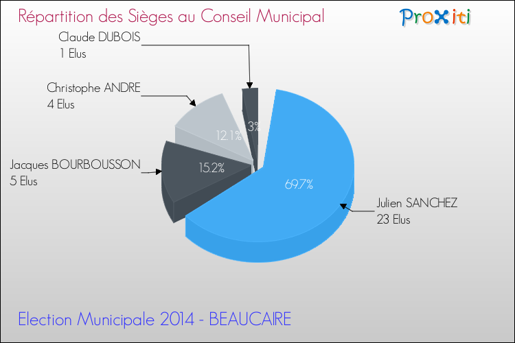 Répartition des élus au conseil municipal entre les listes au 2ème Tour des Elections Municipales 2014 de la commune de BEAUCAIRE Elections Municipales 2014 - Répartition des élus au conseil municipal entre les listes au 2ème Tour pour la commune de BEAUCAIRE
