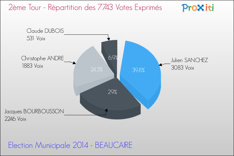 Répartition des votes exprimés au 2ème Tour des Elections Municipales 2014 de la commune de BEAUCAIRE Elections Municipales 2014 - Répartition des votes exprimés au 2ème Tour pour la commune de BEAUCAIRE