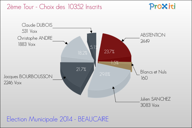 Résultats par rapport aux inscrits au 2ème Tour des Elections Municipales 2014 de la commune de BEAUCAIRE Elections Municipales 2014 - Résultats par rapport aux inscrits au 2ème Tour pour la commune de BEAUCAIRE