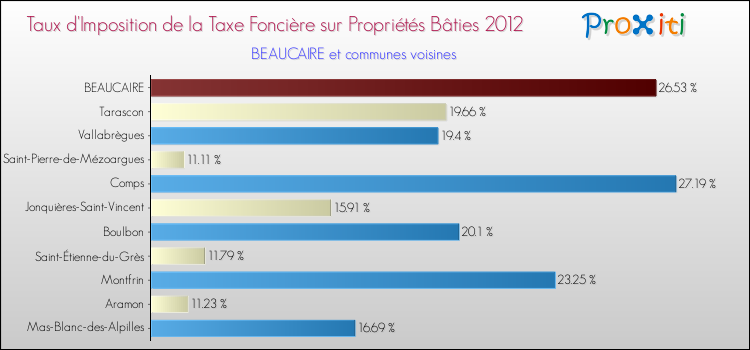 Taux d'imposition de la taxe foncière sur le bati 2012 pour BEAUCAIRE et les communes proches Comparaison des taux d'imposition de la taxe foncière sur le bati 2012 pour BEAUCAIRE et les communes voisines