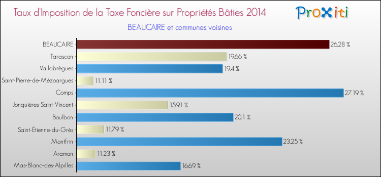 Taux d'imposition de la taxe foncière sur le bati 2014 pour BEAUCAIRE et les communes proches Comparaison des taux d'imposition de la taxe foncière sur le bati 2014 pour BEAUCAIRE et les communes voisines