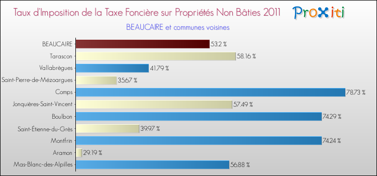 Taux d'imposition de la taxe foncière sur les immeubles et terrains non batis 2011 pour BEAUCAIRE et les communes proches Comparaison des taux d'imposition de la taxe foncière sur les immeubles et terrains non batis 2011 pour BEAUCAIRE et les communes voisines
