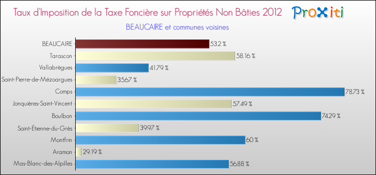 Taux d'imposition de la taxe foncière sur les immeubles et terrains non batis 2012 pour BEAUCAIRE et les communes proches Comparaison des taux d'imposition de la taxe foncière sur les immeubles et terrains non batis 2012 pour BEAUCAIRE et les communes voisines