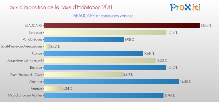 Taux d'imposition de la taxe d'habitation 2011 pour BEAUCAIRE et les communes proches Comparaison des taux d'imposition de la taxe d'habitation 2011 pour BEAUCAIRE et les communes voisines