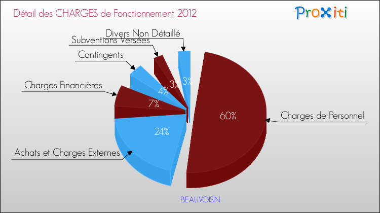 Décomposition des Charges de Fonctionnement 2012 de la commune de BEAUVOISIN Charges de Fonctionnement 2012 pour la commune de BEAUVOISIN