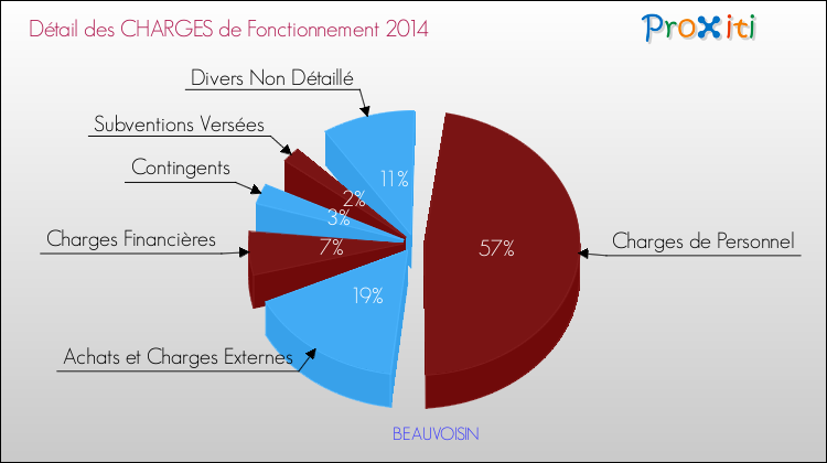 Décomposition des Charges de Fonctionnement 2014 de la commune de BEAUVOISIN Charges de Fonctionnement 2014 pour la commune de BEAUVOISIN