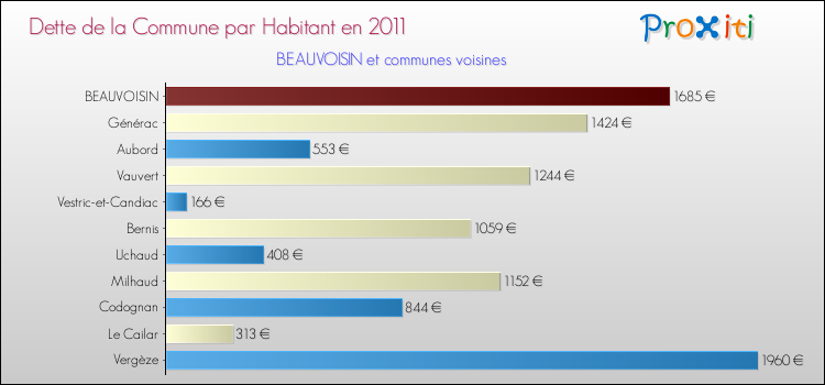 Dette par habitant de la commune en 2011 pour BEAUVOISIN et les communes proches Comparaison de la dette par habitant de la commune en 2011 pour BEAUVOISIN et les communes voisines