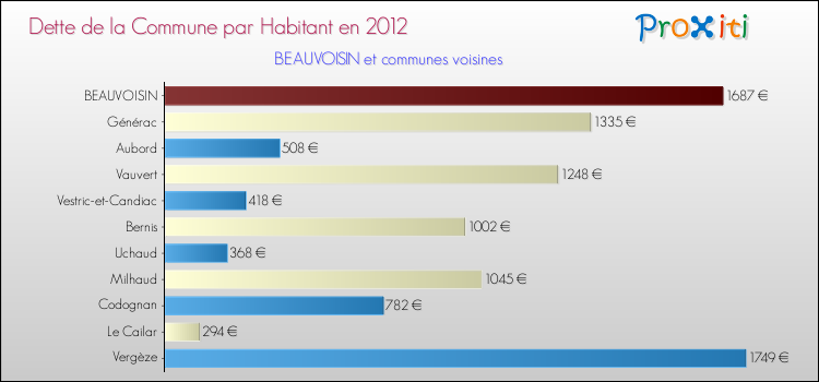 Dette par habitant de la commune en 2012 pour BEAUVOISIN et les communes proches Comparaison de la dette par habitant de la commune en 2012 pour BEAUVOISIN et les communes voisines
