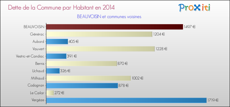 Dette par habitant de la commune en 2014 pour BEAUVOISIN et les communes proches Comparaison de la dette par habitant de la commune en 2014 pour BEAUVOISIN et les communes voisines