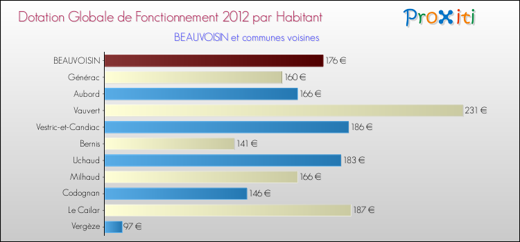 Montant des dotations globales de fonctionnement DGF par Habitant pour BEAUVOISIN et les communes proches Comparaison des des dotations globales de fonctionnement DGF par habitant pour BEAUVOISIN et les communes voisines