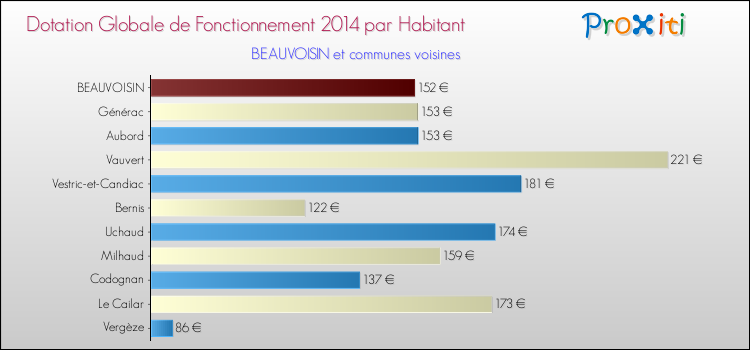 Montant des dotations globales de fonctionnement DGF par Habitant pour BEAUVOISIN et les communes proches en 2014. Comparaison des des dotations globales de fonctionnement DGF par habitant pour BEAUVOISIN et les communes voisines en 2014.