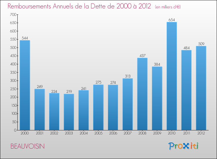 Evolution de l'annuité de la dette pour la commune de BEAUVOISIN de 2000 à 2012 Annuités de la dette pour BEAUVOISIN de 2000 à 2012