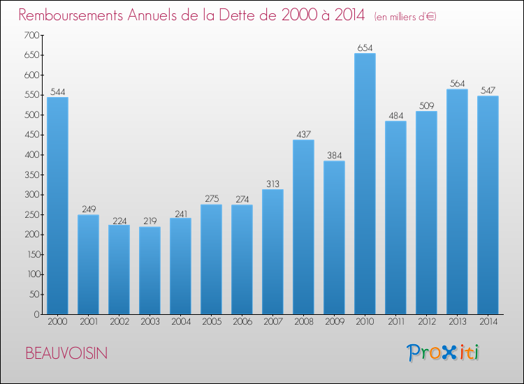 Evolution de l'annuité de la dette pour la commune de BEAUVOISIN de 2000 à 2014 Annuités de la dette pour BEAUVOISIN de 2000 à 2014