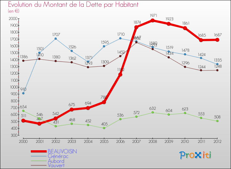 Evolution de la dette par habitant pour la commune de BEAUVOISIN et les communes proches de 2000 à 2012 Comparaison de la dette par habitant pour BEAUVOISIN et les communes voisines de 2000 à 2012