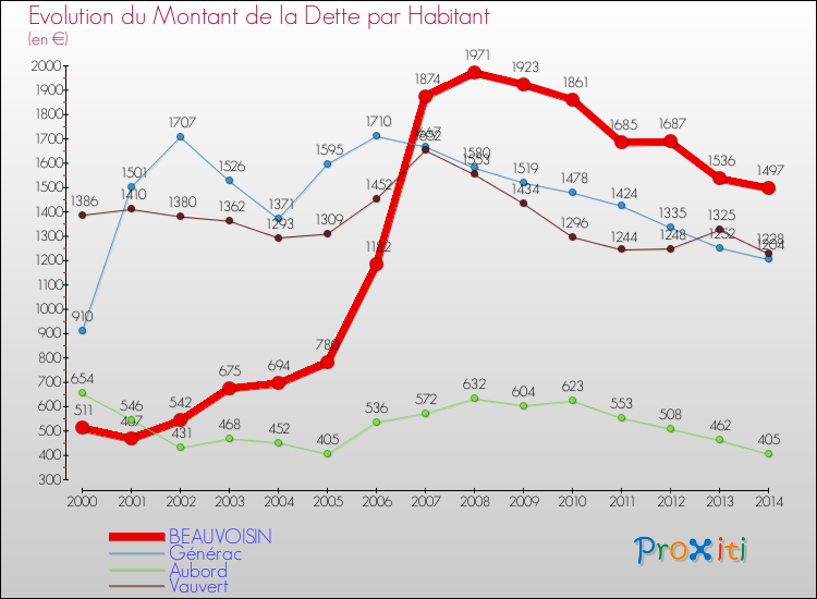 Evolution de la dette par habitant pour la commune de BEAUVOISIN et les communes proches de 2000 à 2014 Comparaison de la dette par habitant pour BEAUVOISIN et les communes voisines de 2000 à 2014