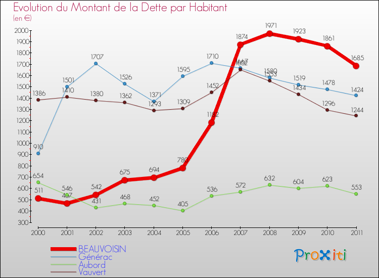 Evolution de la dette par habitant pour la commune de BEAUVOISIN et les communes proches Comparaison de la dette par habitant pour BEAUVOISIN et les communes voisines