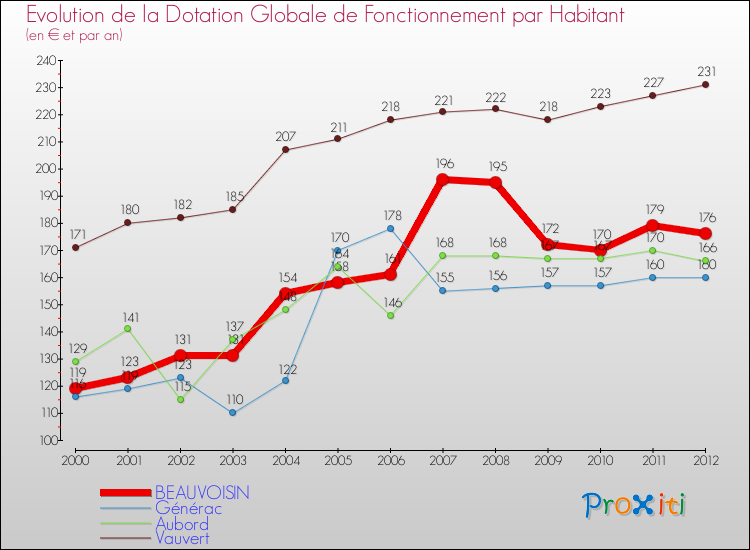 Evolution et montant de la dotation globale de fonctionnement par Habitant pour BEAUVOISIN et les communes proches Comparaison des dotations globales de fonctionnement par habitant pour BEAUVOISIN et les communes voisines
