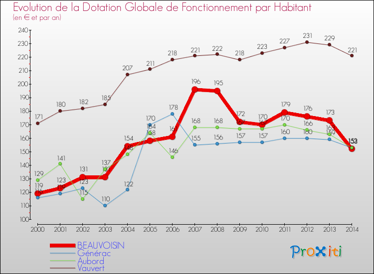Evolution et montant de la dotation globale de fonctionnement par Habitant pour BEAUVOISIN et les communes proches de 2000 à 2014. Comparaison des dotations globales de fonctionnement par habitant pour BEAUVOISIN et les communes voisines de 2000 à 2014.