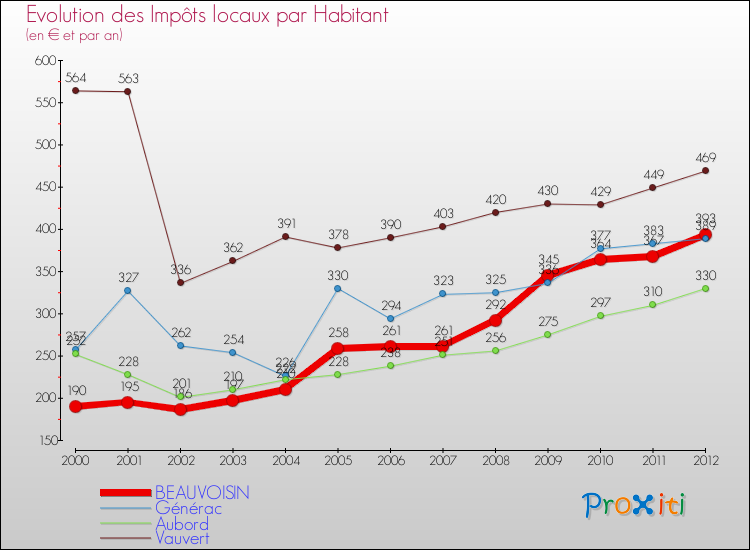 Evolution et montant des impôts locaux par Habitant pour BEAUVOISIN et les communes proches Comparaison des impôts locaux par habitant pour BEAUVOISIN et les communes voisines