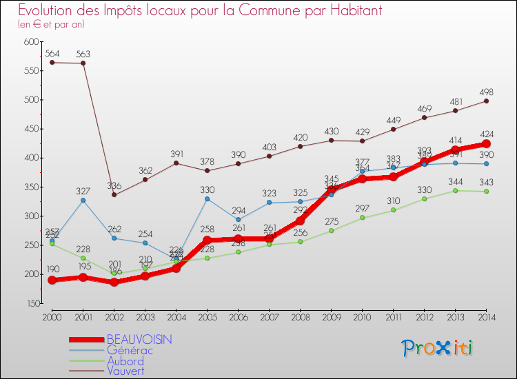 Evolution et montant des impôts locaux par Habitant pour BEAUVOISIN et les communes proches de 2000 à 2014 Comparaison des impôts locaux par habitant pour BEAUVOISIN et les communes voisines de 2000 à 2014