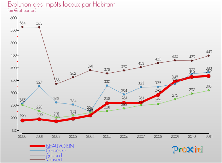 Evolution et montant des impôts locaux par Habitant pour BEAUVOISIN et les communes proches Comparaison des impôts locaux par habitant pour BEAUVOISIN et les communes voisines