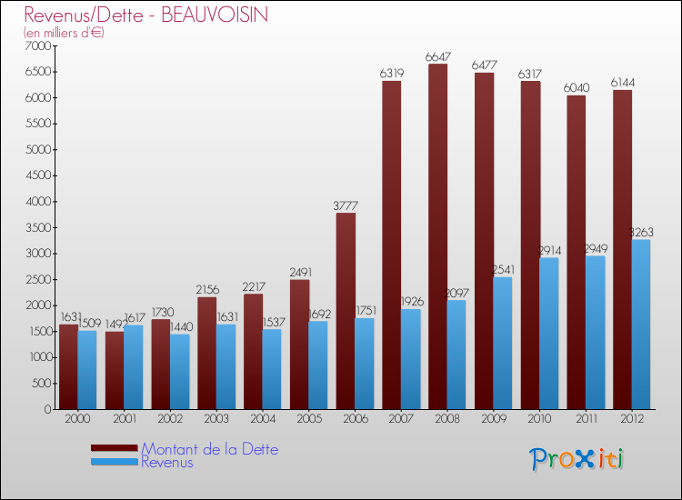 Evolution comparée de la dette et des revenus pour la commune de BEAUVOISIN de 2000 à 2012 Comparaison de la dette et des revenus pour BEAUVOISIN de 2000 à 2012