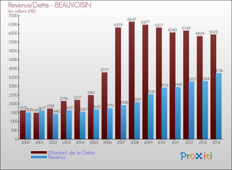 Evolution comparée de la dette et des revenus pour la commune de BEAUVOISIN de 2000 à 2014 Comparaison de la dette et des revenus pour BEAUVOISIN de 2000 à 2014