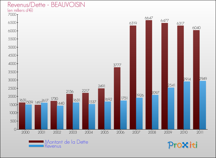 Evolution comparée de la dette et des revenus pour la commune de BEAUVOISIN de 2000 à 2011 Comparaison de la dette et des revenus pour BEAUVOISIN de 2000 à 2011