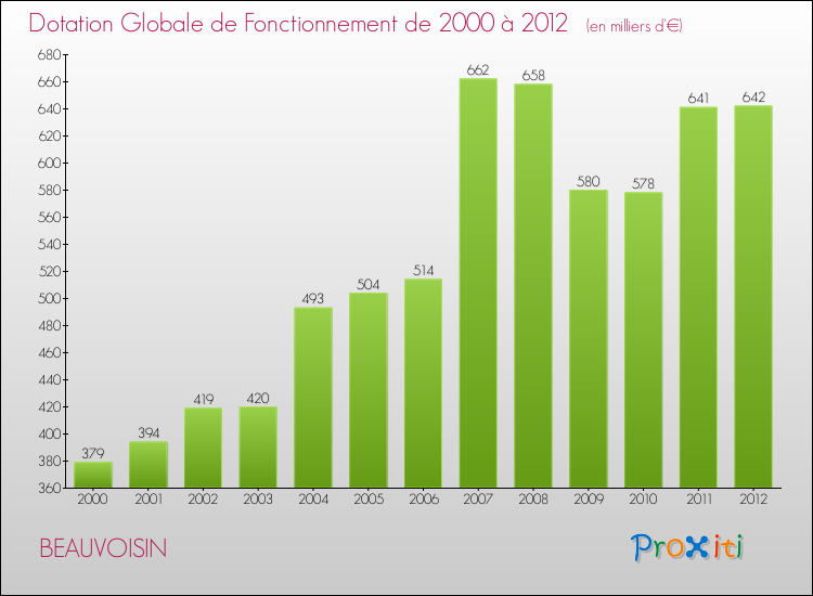 Evolution du montant de la Dotation Globale de Fonctionnement pour la commune de BEAUVOISIN de 2000 à 2012 Evolution du montant de la Dotation Globale de Fonctionnement pour BEAUVOISIN de 2000 à 2012