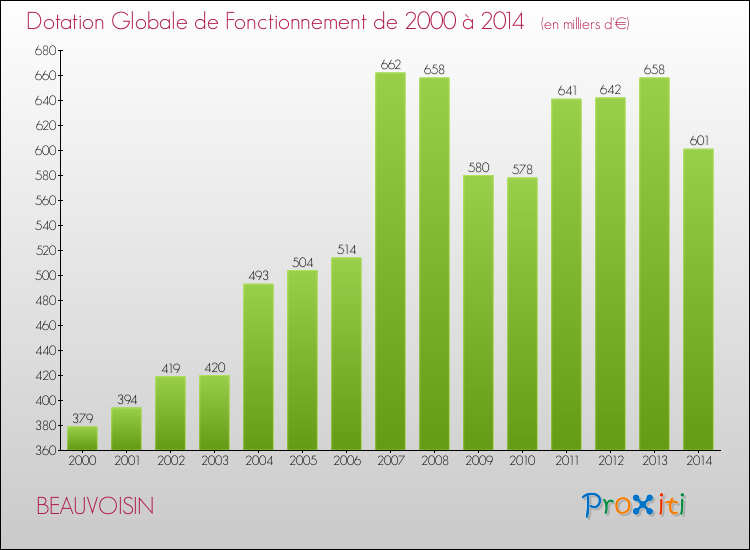 Evolution du montant de la Dotation Globale de Fonctionnement pour la commune de BEAUVOISIN de 2000 à 2014 Evolution du montant de la Dotation Globale de Fonctionnement pour BEAUVOISIN de 2000 à 2014