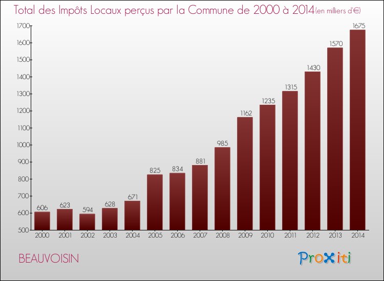 Evolution des Impôts Locaux pour la commune de BEAUVOISIN de 2000 à 2014 Evolution des Impôts Locaux pour BEAUVOISIN de 2000 à 2014
