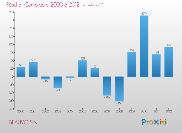 Evolution du résultat comptable pour la commune de BEAUVOISIN de 2000 à 2012 Evolution du résultat comptable pour BEAUVOISIN de 2000 à 2012