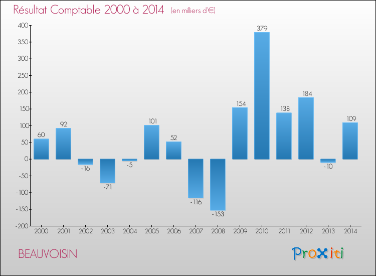 Evolution du résultat comptable pour la commune de BEAUVOISIN de 2000 à 2014 Evolution du résultat comptable pour BEAUVOISIN de 2000 à 2014