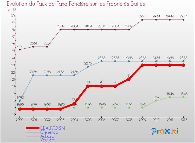 Evolution du taux de la taxe foncière sur le bati pour BEAUVOISIN et les communes proches de 2000 à 2012 Comparaison des taux de taxe foncière sur le bati pour BEAUVOISIN et les communes voisines de 2000 à 2012