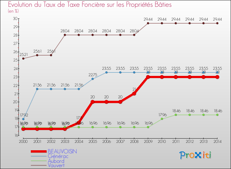Evolution du taux de la taxe foncière sur le bati pour BEAUVOISIN et les communes proches de 2000 à 2014 Comparaison des taux de taxe foncière sur le bati pour BEAUVOISIN et les communes voisines de 2000 à 2014