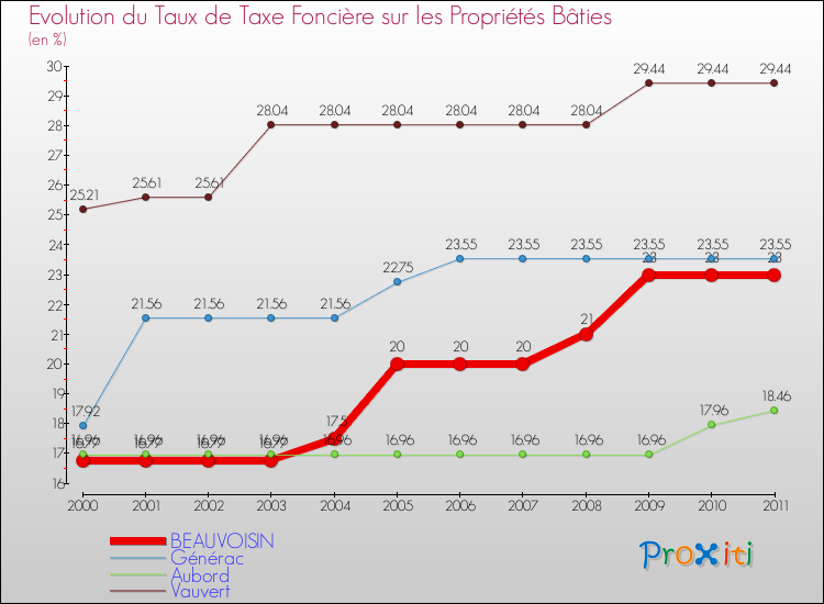Evolution du taux de la taxe foncière sur le bati pour BEAUVOISIN et les communes proches Comparaison des taux de taxe foncière sur le bati pour BEAUVOISIN et les communes voisines