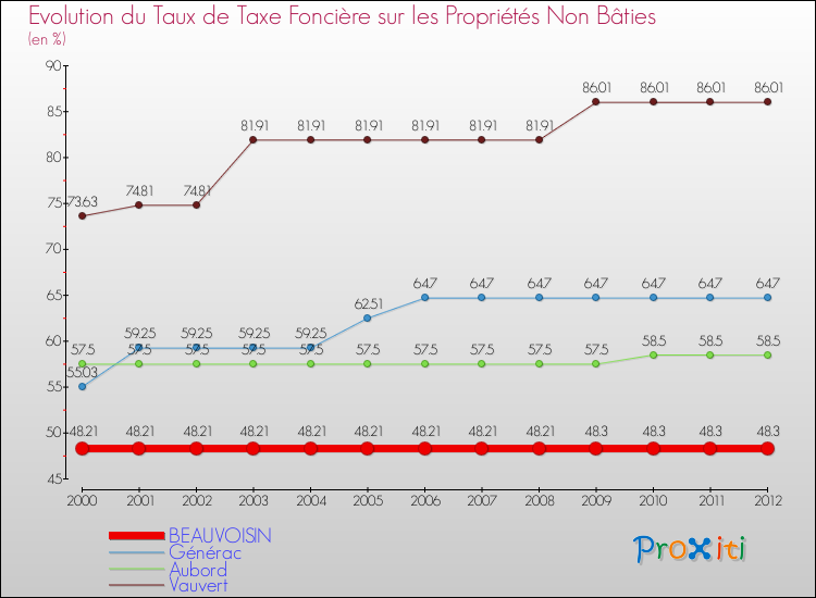 Evolution du taux de la taxe foncière sur les immeubles et terrains non batis pour BEAUVOISIN et les communes proches de 2000 à 2012 Comparaison des taux de la taxe foncière sur les immeubles et terrains non batis pour BEAUVOISIN et les communes voisines de 2000 à 2012