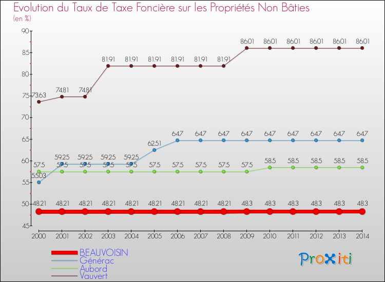 Evolution du taux de la taxe foncière sur les immeubles et terrains non batis pour BEAUVOISIN et les communes proches de 2000 à 2014 Comparaison des taux de la taxe foncière sur les immeubles et terrains non batis pour BEAUVOISIN et les communes voisines de 2000 à 2014