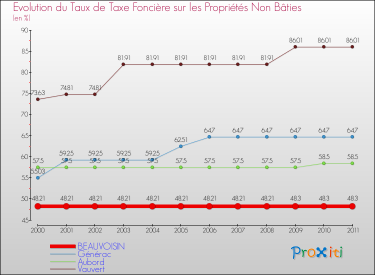 Evolution du taux de la taxe foncière sur les immeubles et terrains non batis pour BEAUVOISIN et les communes proches Comparaison des taux de la taxe foncière sur les immeubles et terrains non batis pour BEAUVOISIN et les communes voisines