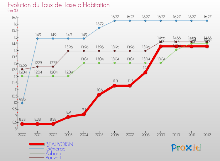 Evolution du taux de la taxe d'habitation pour BEAUVOISIN et les communes proches Comparaison des taux de la taxe d'habitation pour BEAUVOISIN et les communes voisines