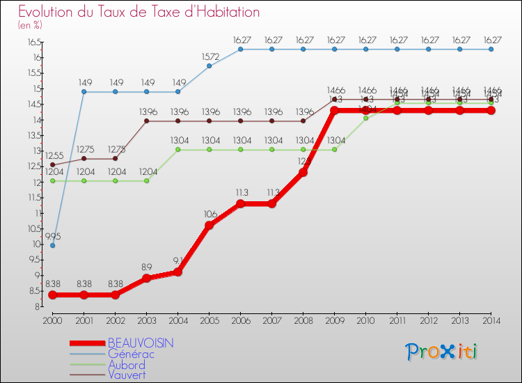 Evolution du taux de la taxe d'habitation pour BEAUVOISIN et les communes proches de 2000 à 2014 Comparaison des taux de la taxe d'habitation pour BEAUVOISIN et les communes voisines de 2000 à 2014