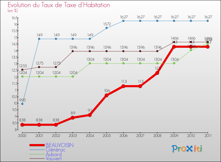 Evolution du taux de la taxe d'habitation pour BEAUVOISIN et les communes proches Comparaison des taux de la taxe d'habitation pour BEAUVOISIN et les communes voisines