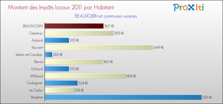 Montant des impôts locaux par Habitant pour BEAUVOISIN et les communes proches Comparaison des impôts locaux par habitant pour BEAUVOISIN et les communes voisines