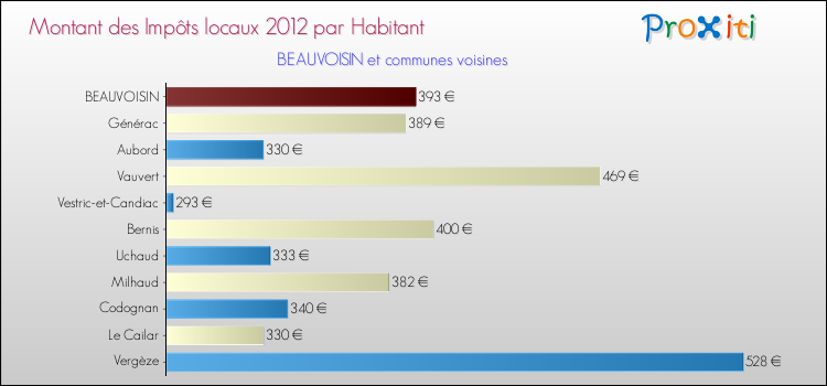 Montant des impôts locaux par Habitant pour BEAUVOISIN et les communes proches Comparaison des impôts locaux par habitant pour BEAUVOISIN et les communes voisines