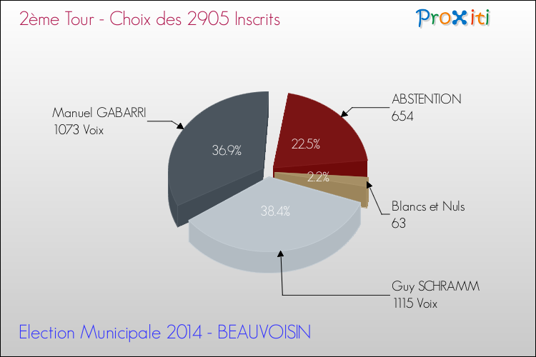 Résultats par rapport aux inscrits au 2ème Tour des Elections Municipales 2014 de la commune de BEAUVOISIN Elections Municipales 2014 - Résultats par rapport aux inscrits au 2ème Tour pour la commune de BEAUVOISIN